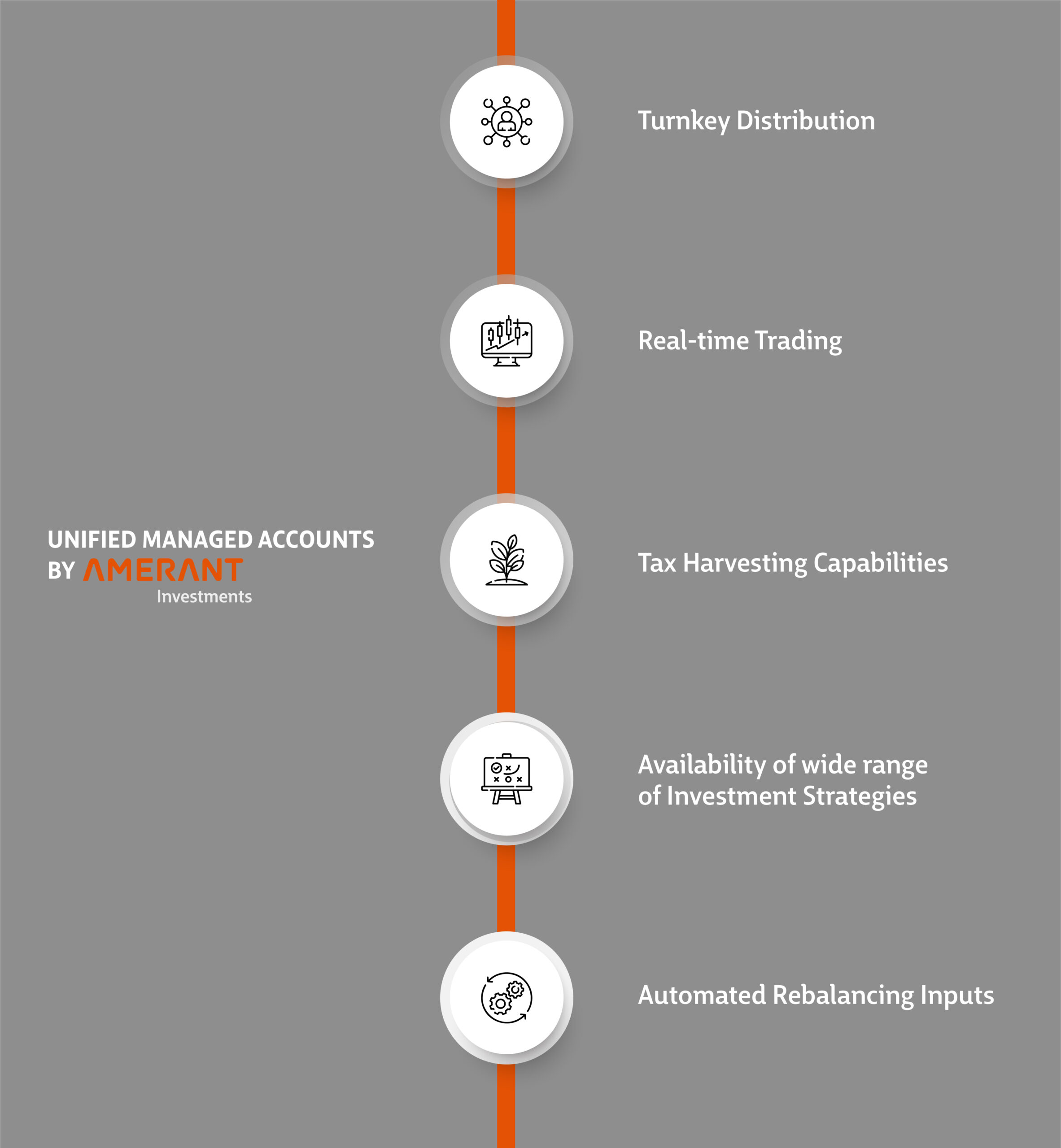 Amerant Investments SmartX services offered to customers