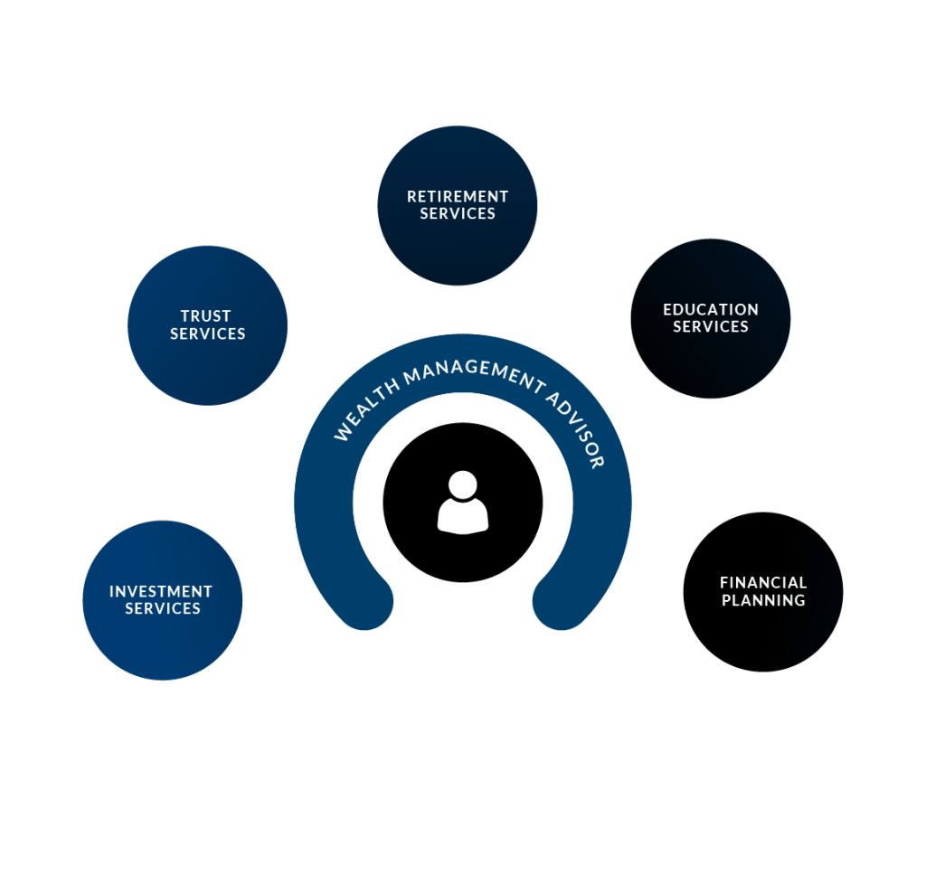 wealth management advisor services offered to amerant customers